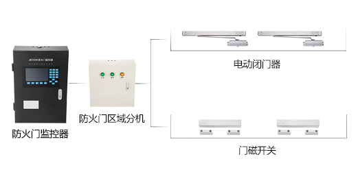 防火門監(jiān)控系統(tǒng)如何設(shè)計？防火門監(jiān)控系統(tǒng)設(shè)計方法及注意事項解析